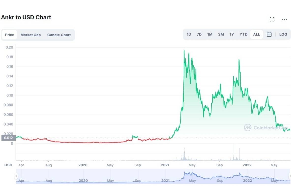 ANKR Recent Market Trends