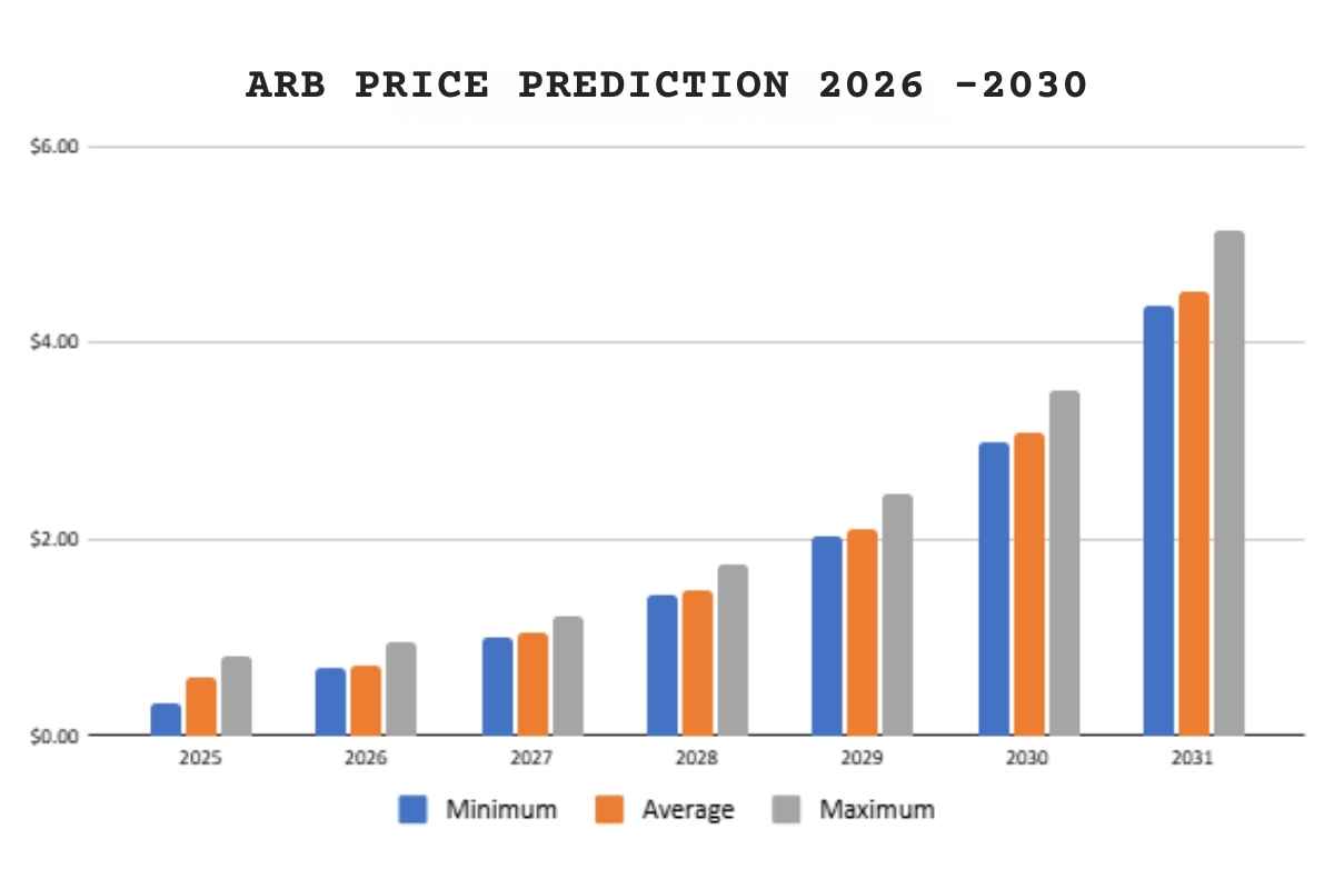 ARB Technical Analysis