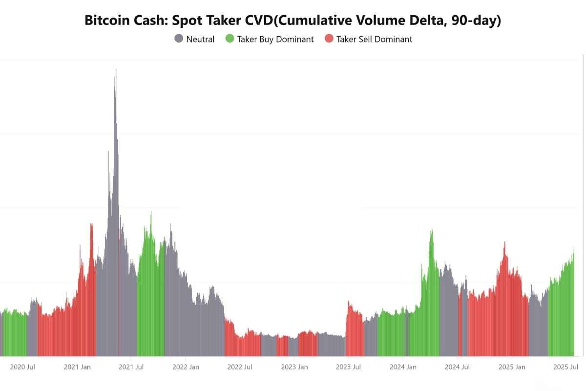 Bitcoin Cash (Current Market Background