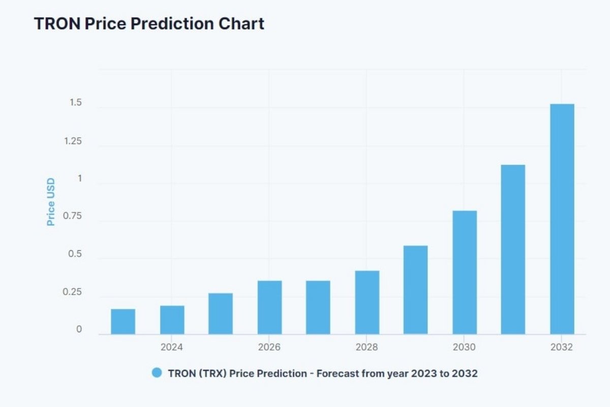 Tron Historical Data