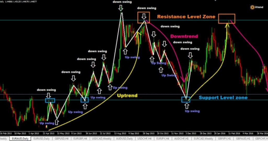 Swing Trading Forex