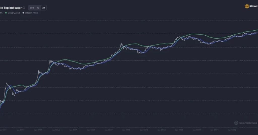 What month does the next crypto bear market start in?