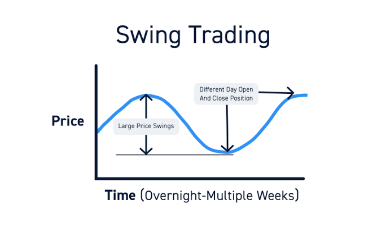 Swing Trading