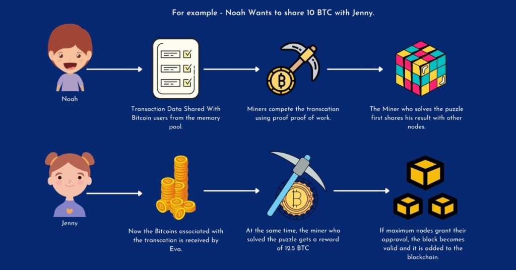 bitcoin transaction explained simply