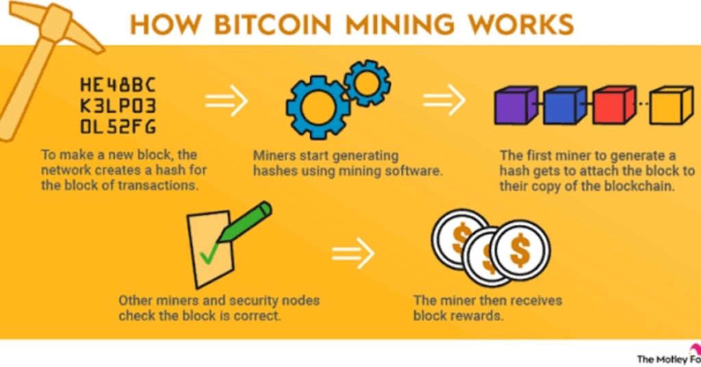 how does bitcoin mining work step by step