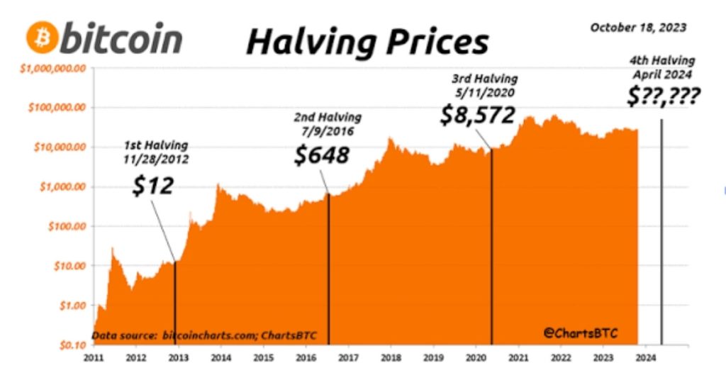 what is bitcoin halving for beginners